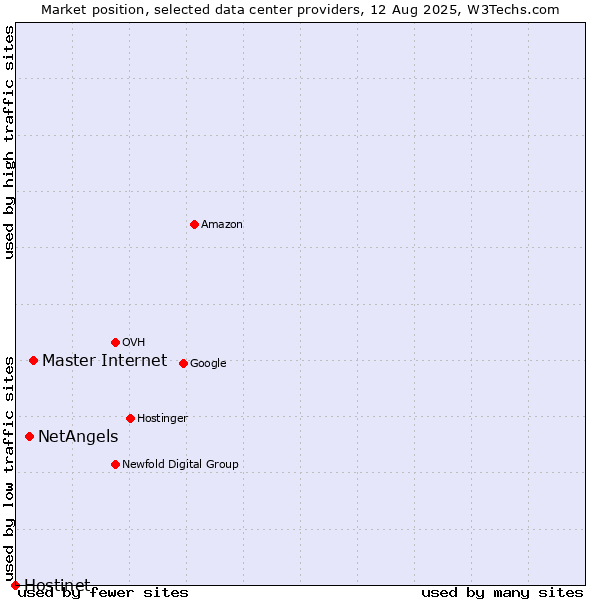 Market position of Master Internet vs. NetAngels vs. Hostinet