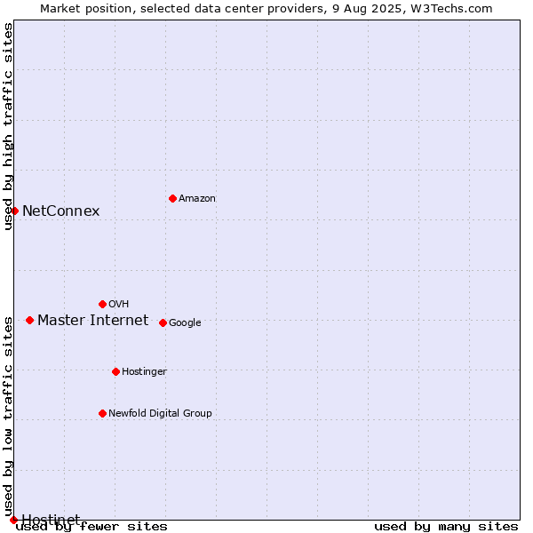 Market position of Master Internet vs. NetConnex vs. Hostinet