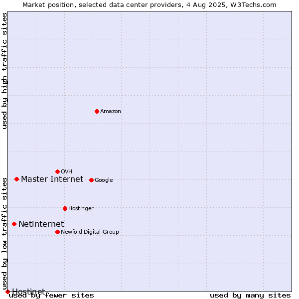Market position of Master Internet vs. Netinternet vs. Hostinet