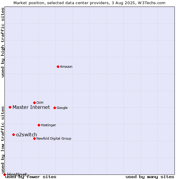 Market position of o2switch vs. Master Internet vs. Hostinet