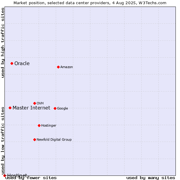Market position of Oracle vs. Master Internet vs. Hostinet