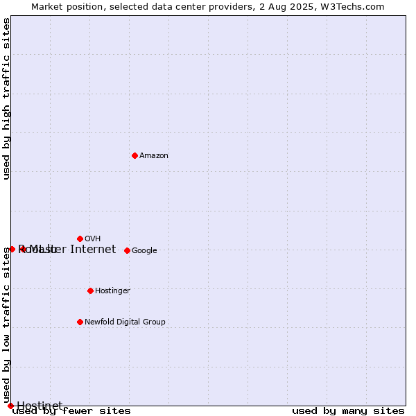Market position of Master Internet vs. Root.lu vs. Hostinet