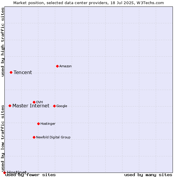 Market position of Tencent vs. Master Internet vs. Hostinet