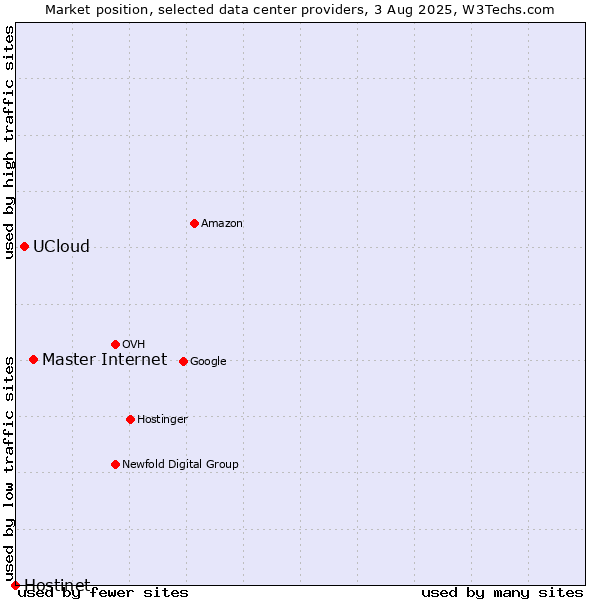 Market position of Master Internet vs. UCloud vs. Hostinet