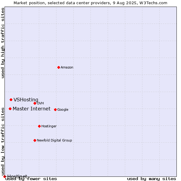 Market position of VSHosting vs. Master Internet vs. Hostinet