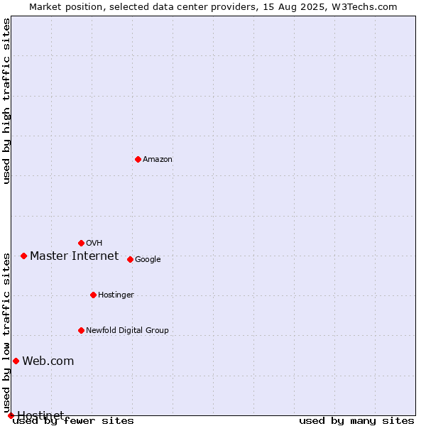 Market position of Master Internet vs. Web.com vs. Hostinet