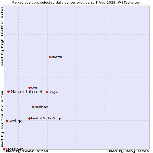 Market position of Master Internet vs. webgo vs. Hostinet