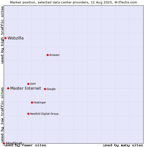 Market position of Master Internet vs. Webzilla vs. Hostinet