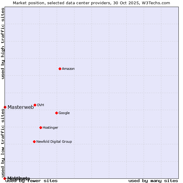 Market position of Masterweb vs. Hostinet vs. Midphase