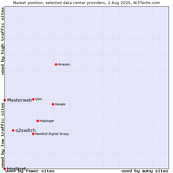 Market position of o2switch vs. Masterweb vs. Hostinet