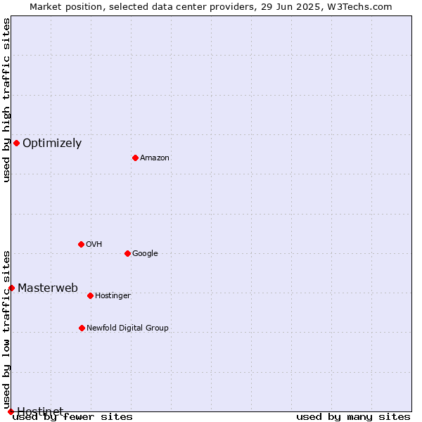 Market position of Optimizely vs. Masterweb vs. Hostinet