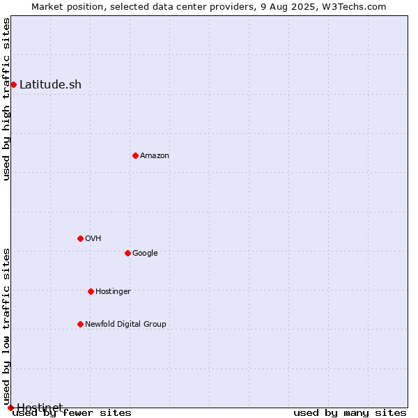 Market position of Latitude.sh vs. Hostinet