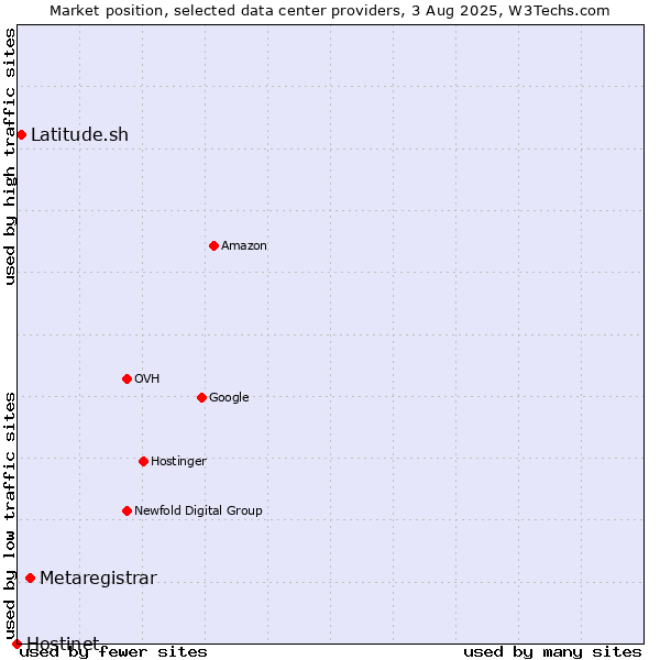 Market position of Metaregistrar vs. Latitude.sh vs. Hostinet