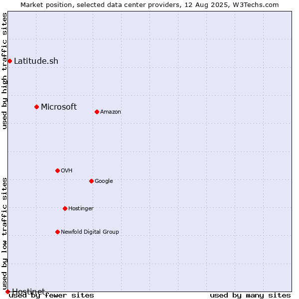 Market position of Microsoft vs. Latitude.sh vs. Hostinet
