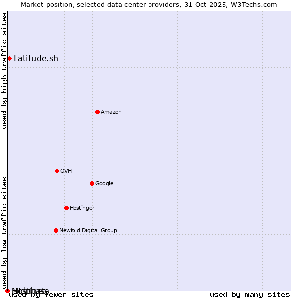 Market position of Latitude.sh vs. Hostinet vs. Midphase