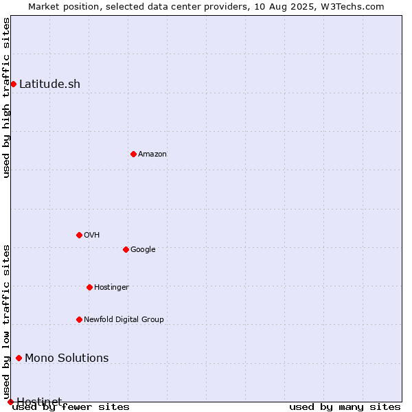 Market position of Mono Solutions vs. Latitude.sh vs. Hostinet