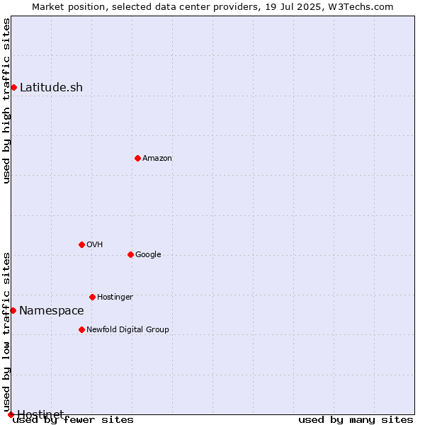 Market position of Latitude.sh vs. Namespace vs. Hostinet