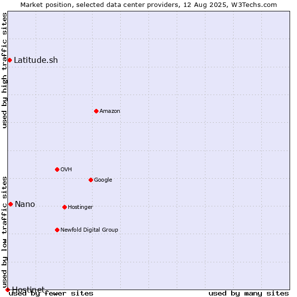 Market position of Nano vs. Latitude.sh vs. Hostinet