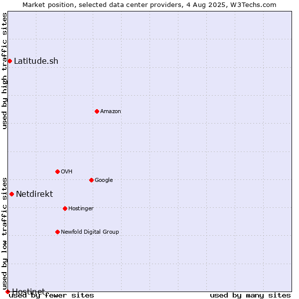 Market position of Netdirekt vs. Latitude.sh vs. Hostinet