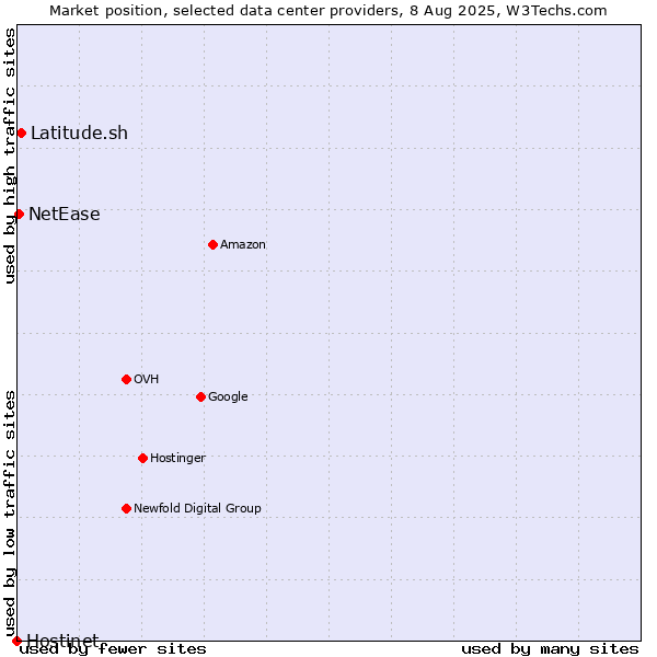 Market position of Latitude.sh vs. NetEase vs. Hostinet
