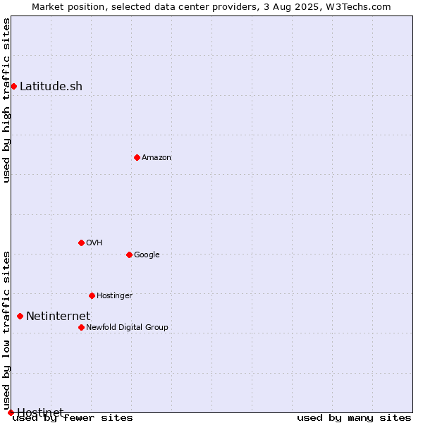 Market position of Netinternet vs. Latitude.sh vs. Hostinet