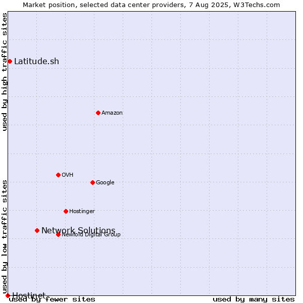 Market position of Network Solutions vs. Latitude.sh vs. Hostinet