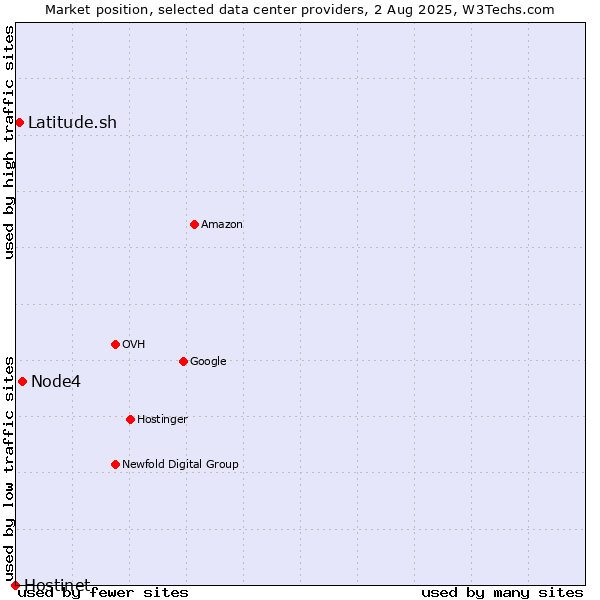 Market position of Node4 vs. Latitude.sh vs. Hostinet