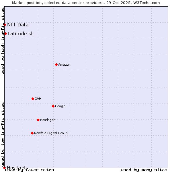 Market position of Latitude.sh vs. NTT Data vs. Hostinet