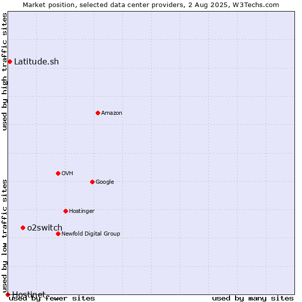 Market position of o2switch vs. Latitude.sh vs. Hostinet