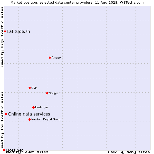 Market position of Online data services vs. Latitude.sh vs. Hostinet
