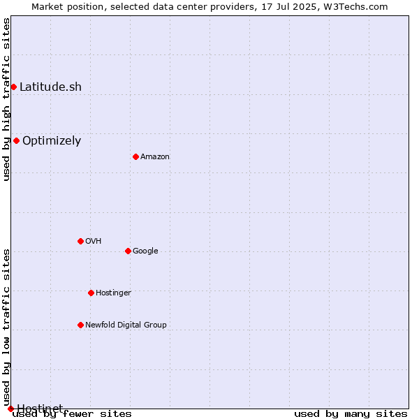 Market position of Optimizely vs. Latitude.sh vs. Hostinet