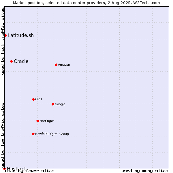 Market position of Oracle vs. Latitude.sh vs. Hostinet