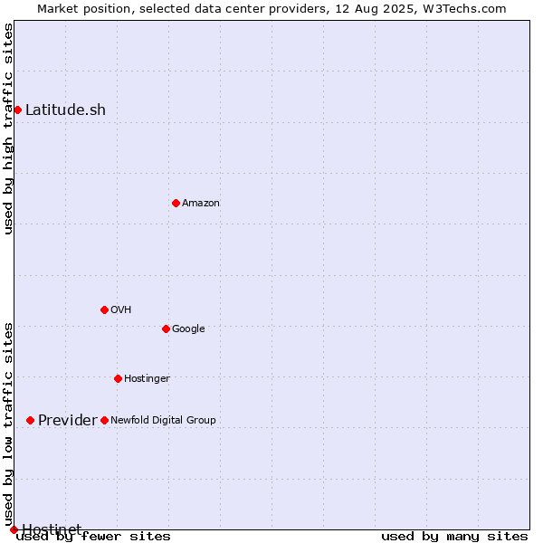 Market position of Previder vs. Latitude.sh vs. Hostinet