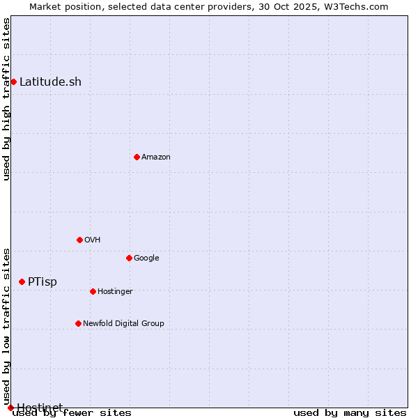 Market position of PTisp vs. Latitude.sh vs. Hostinet