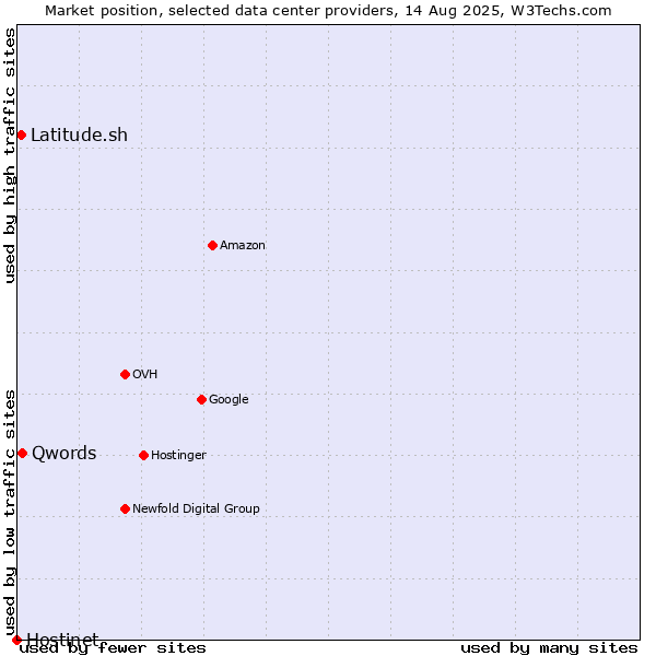 Market position of Qwords vs. Latitude.sh vs. Hostinet