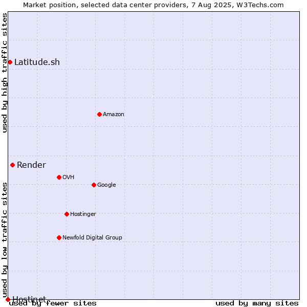 Market position of Render vs. Latitude.sh vs. Hostinet