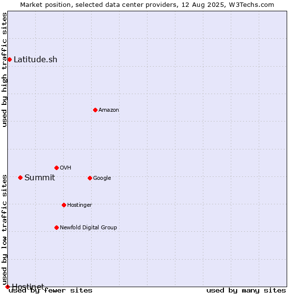 Market position of Summit vs. Latitude.sh vs. Hostinet