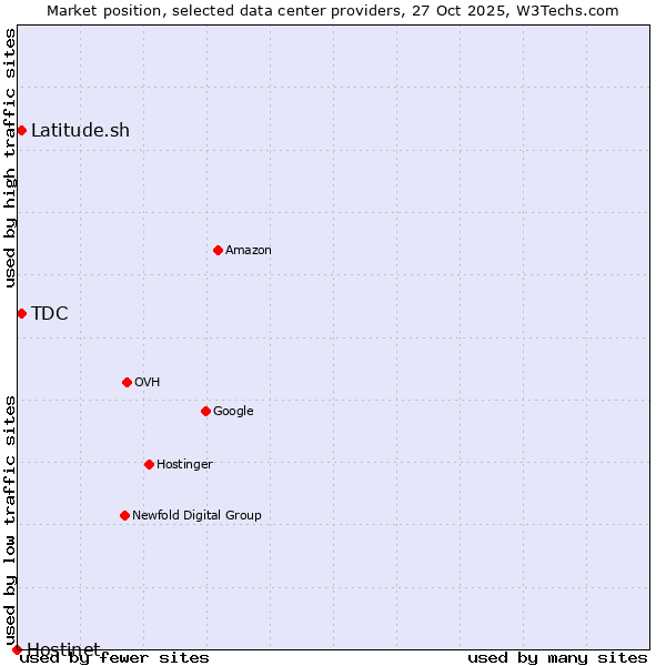 Market position of TDC vs. Latitude.sh vs. Hostinet