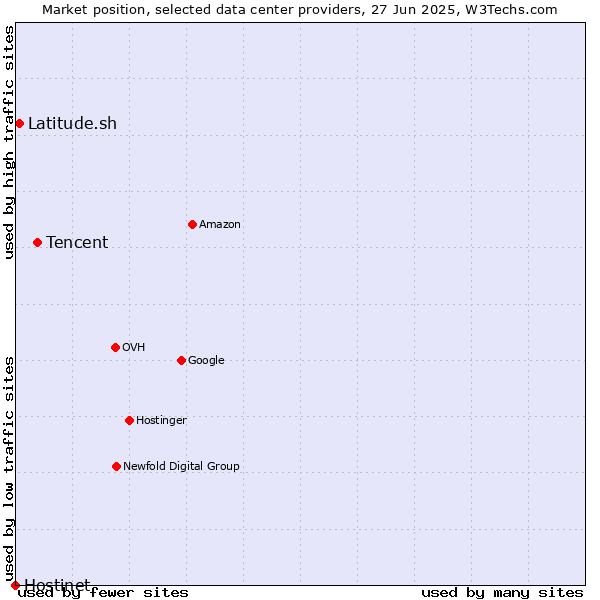 Market position of Tencent vs. Latitude.sh vs. Hostinet