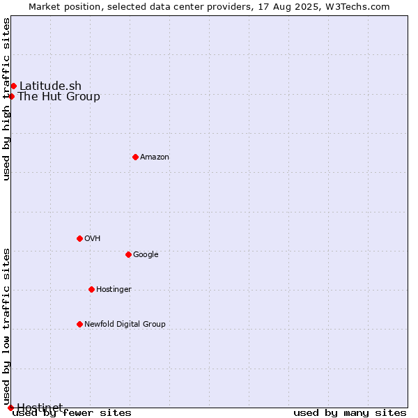 Market position of Latitude.sh vs. The Hut Group vs. Hostinet