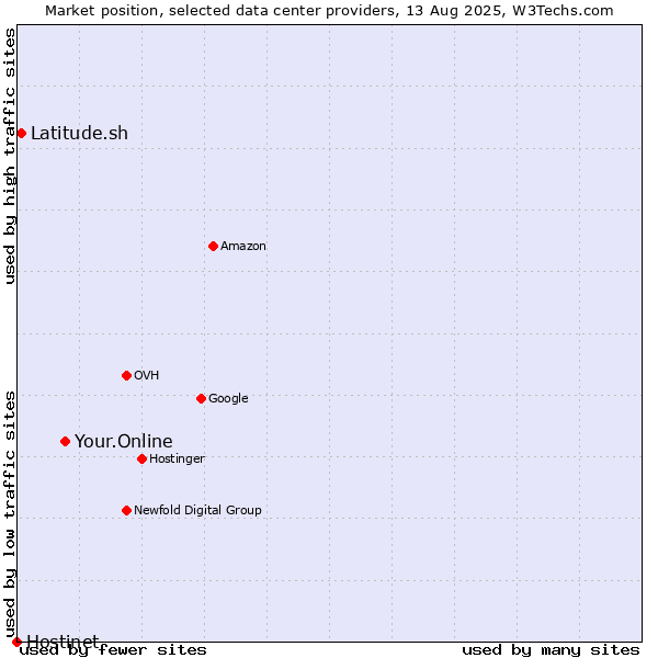 Market position of Your.Online vs. Latitude.sh vs. Hostinet