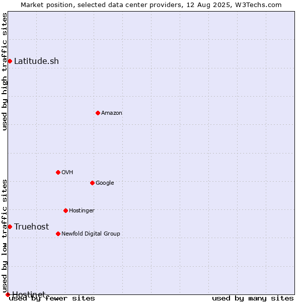 Market position of Truehost vs. Latitude.sh vs. Hostinet