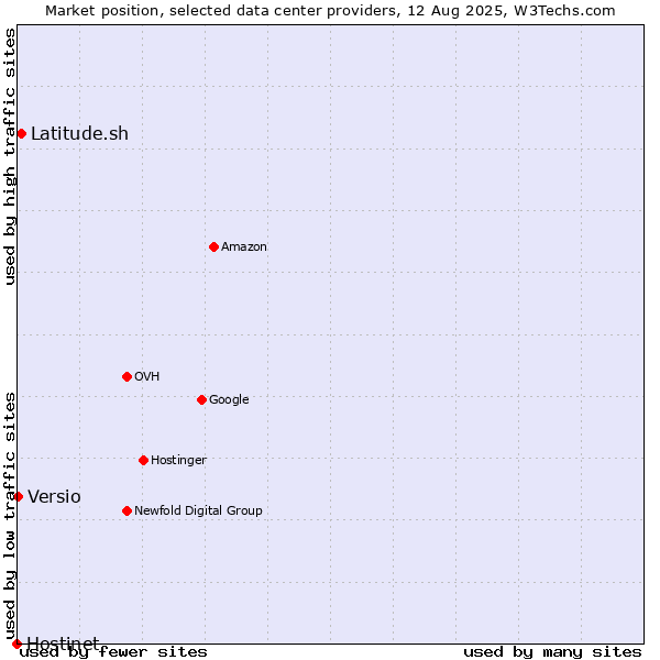 Market position of Latitude.sh vs. Versio vs. Hostinet