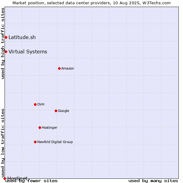 Market position of Virtual Systems vs. Latitude.sh vs. Hostinet