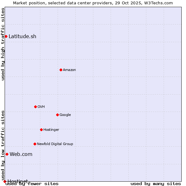Market position of Web.com vs. Latitude.sh vs. Hostinet