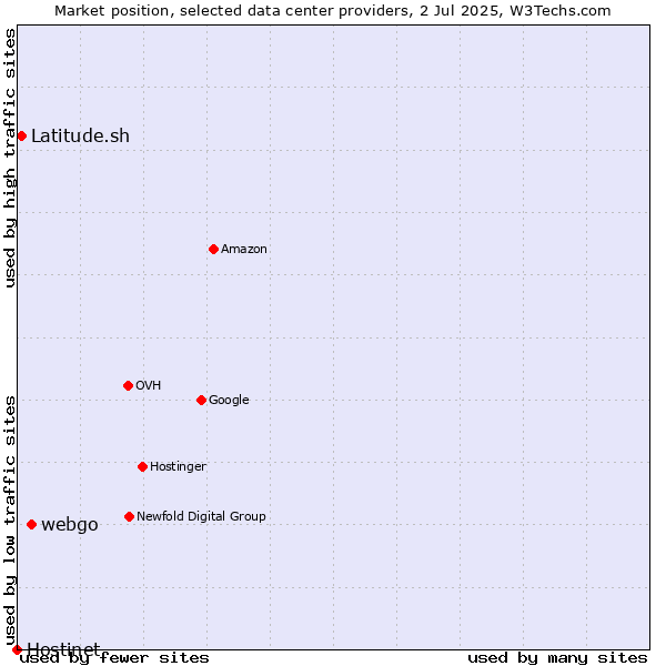 Market position of webgo vs. Latitude.sh vs. Hostinet