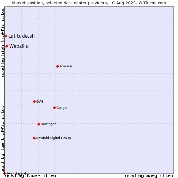 Market position of Webzilla vs. Latitude.sh vs. Hostinet