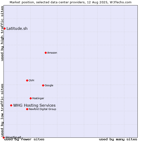 Market position of WHG Hosting Services vs. Latitude.sh vs. Hostinet