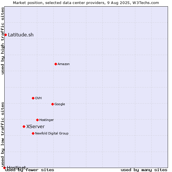 Market position of XServer vs. Latitude.sh vs. Hostinet