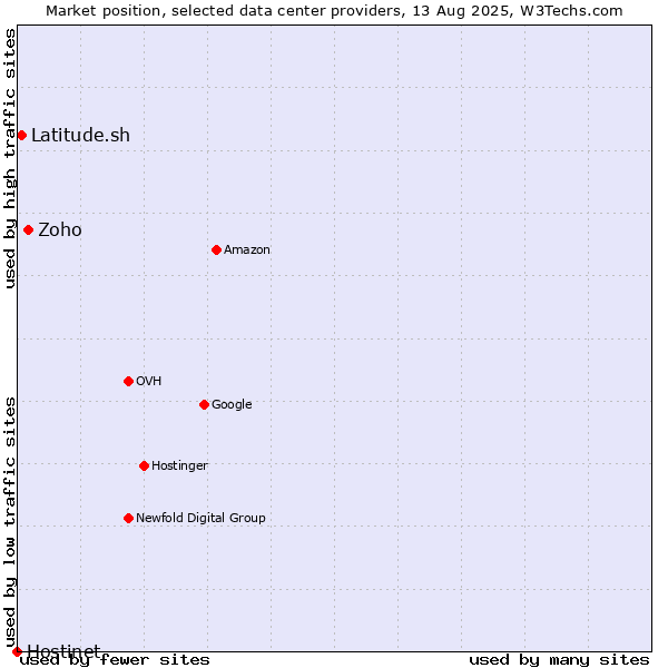 Market position of Zoho vs. Latitude.sh vs. Hostinet
